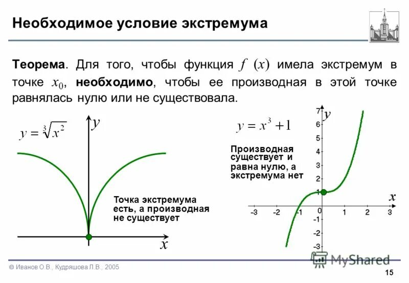 Найти экстремумы функции z