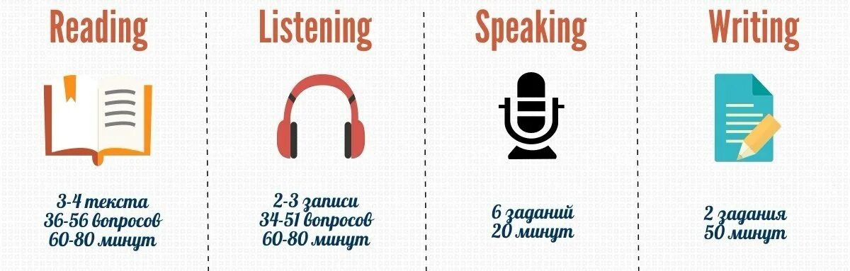 Listening reading writing speaking. Английский reading Listening writing. Аудирование значок. Значки speaking Listening. Listen read repeat