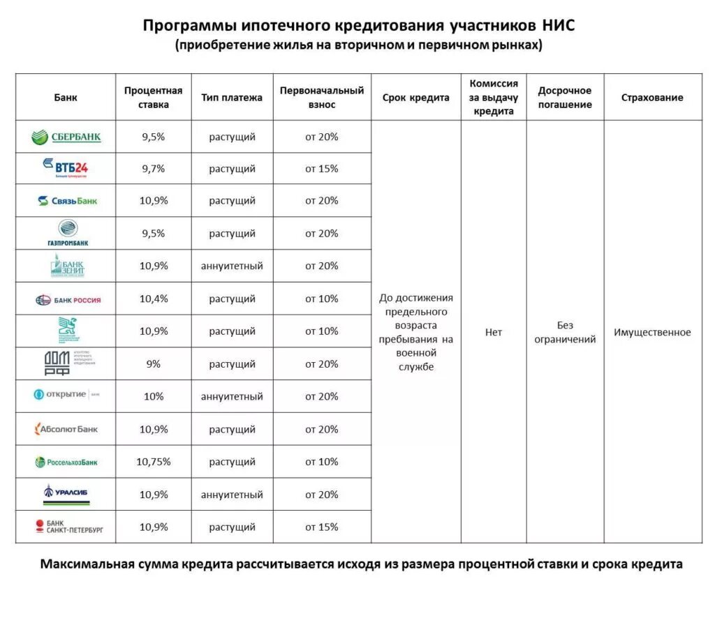 Военные накопления по годам. Калькулятор ипотеки военнослужащего. Калькулятор накоплений по военной ипотеке. Военная ипотека начисления по годам. Военная ипотека сумма накоплений.