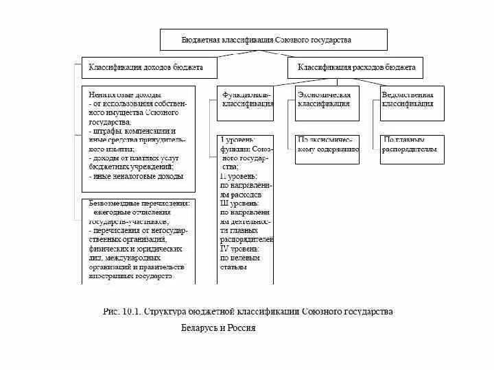 Доходы государственного бюджетного учреждения. Классификация доходов и расходов государственного бюджета. Классификация доходов и расходов бюджета РФ. Бюджетная классификация доходов и расходов. Классификация доходов и расходов бюджета кратко.