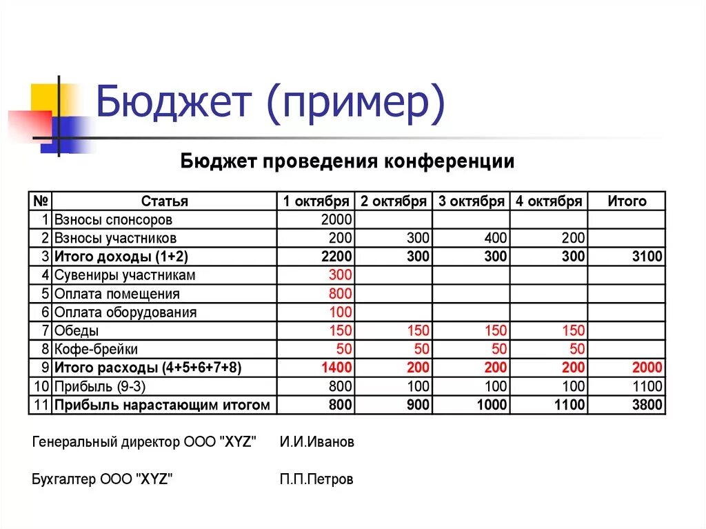 Образец бюджета расходов. Пример расчета бюджета проекта. Бюджет проекта пример таблицы. Составление бюджета предприятия образец. Бюджет доходов и расходов ресторана образец.