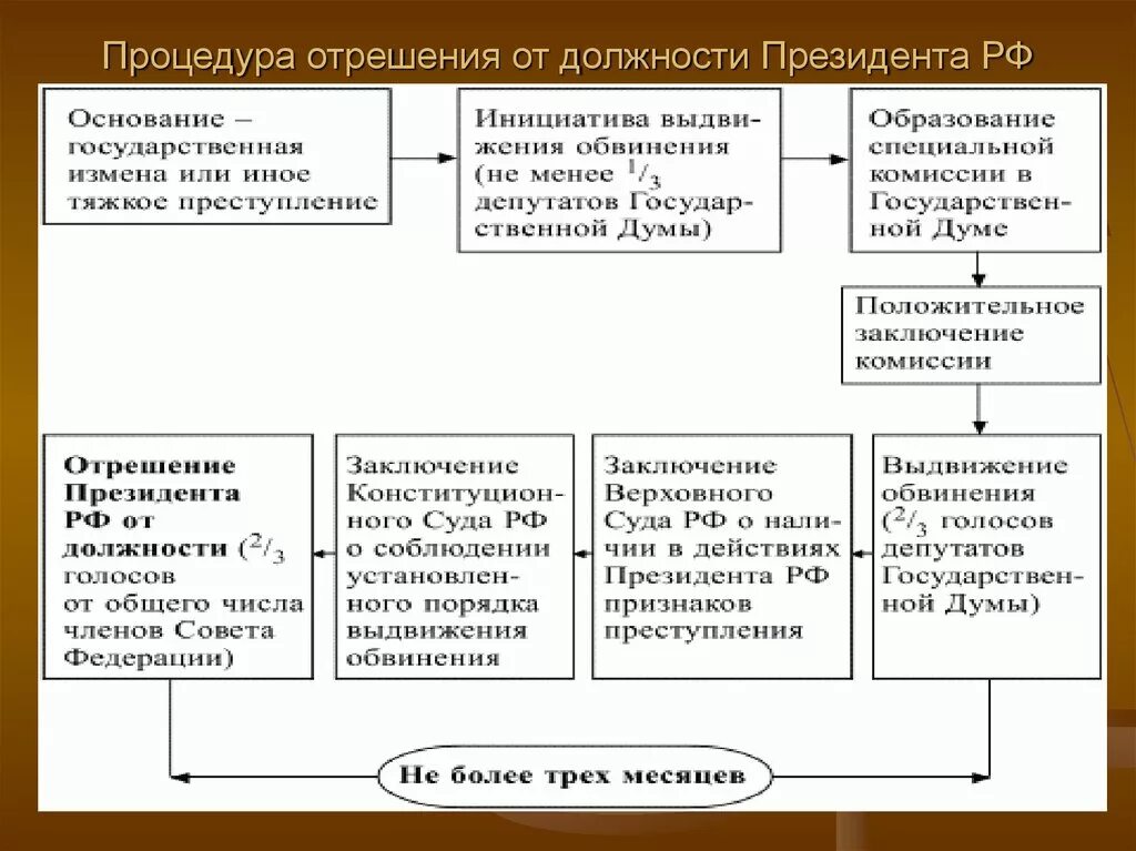 Процедура импичмента президента рф. Порядок отстранения от должности президента РФ. Процедура отстранения от должности президента РФ. Основные этапы процедуры импичмента президента РФ схема. Процедура отрешения президента РФ от должности.