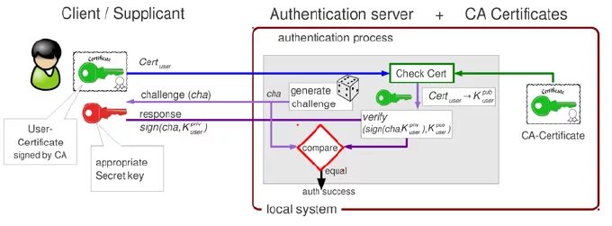 Client cert auth. Certificate authentication. Nginx client Certificate authentication. API/v3/auth/Cert/ ошибка 200..