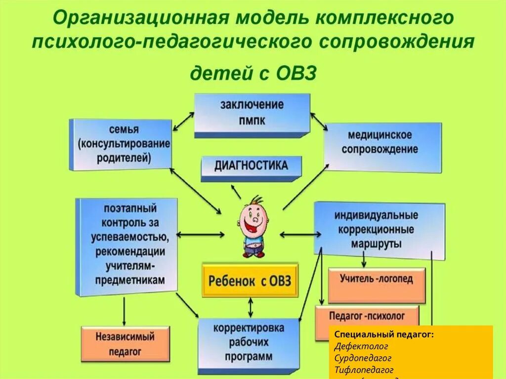 План сопровождение ребенка в школе. Психолого-педагогическое сопровождение детей с овз в доу схема. этапы системы психолого-педагогического сопровождения детей с овз. этапы сопровождения ребенка с овз в детском саду. направления сопровождения детей с овз в доу.
