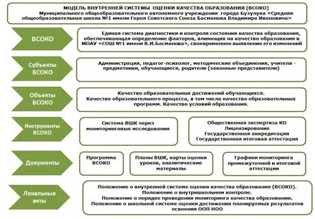 Внутренняя оценка качества образования включает
