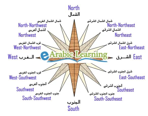 Юг запад на английском языке. Стороны света на арабском языке. Стороны света.