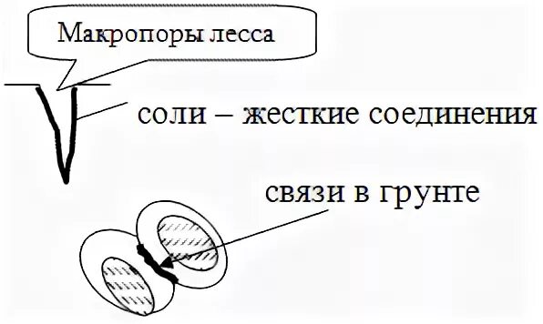 Связи в грунтах