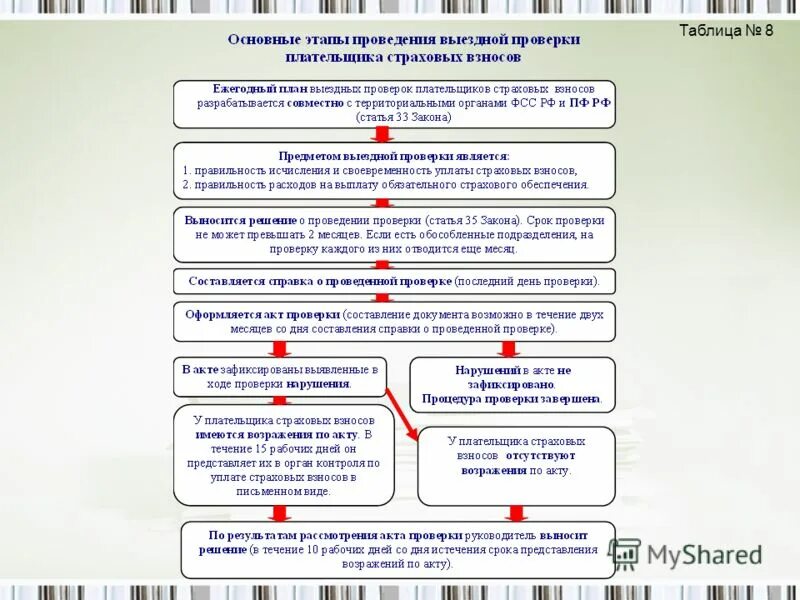 Что проверяет ФСС. Проверка ФСС. Плановые и внеплановые проверки ФСС. Сравнительная таблица по уплате страховых взносов. Срок уплаты есн