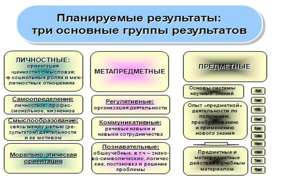 Способ достижения образовательных результатов