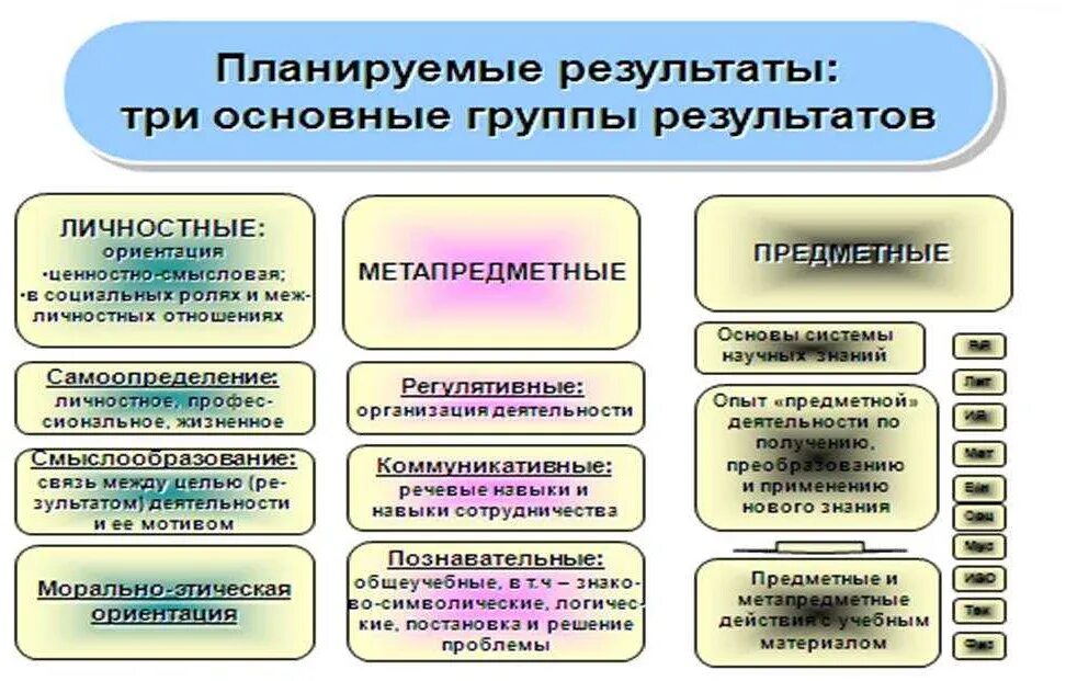 Предметные метапредметные и личностные Результаты обучения. Таблица предметные метапредметные и личностные Результаты обучения. Результаты предметные метапредметные личностные примеры. Предметные личностные и метапредметные Результаты обучения по ФГОС. Способ достижения образовательных результатов