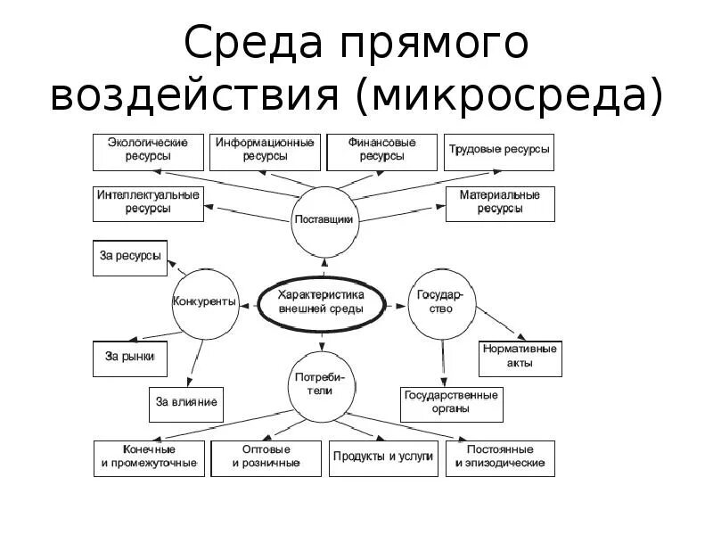 Прямое влияние на организацию оказывает. Составляющие среды прямого воздействия организации. Внешняя среда прямого воздействия на организацию это. Факторы внешней среды прямого воздействия. Внешняя среда предприятия схема среда прямого воздействия.