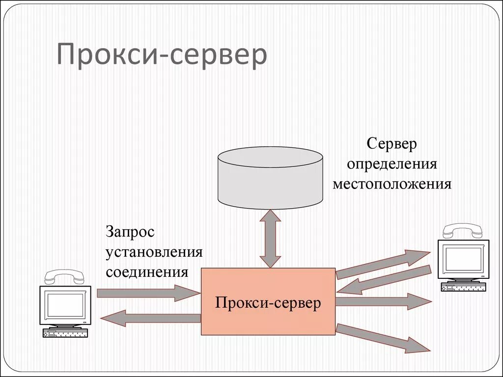 Схема подключения прокси сервера. Схема работы прокси сервера. Схема работы proxy сервера.. Что такое прокси сервервер. Прокси