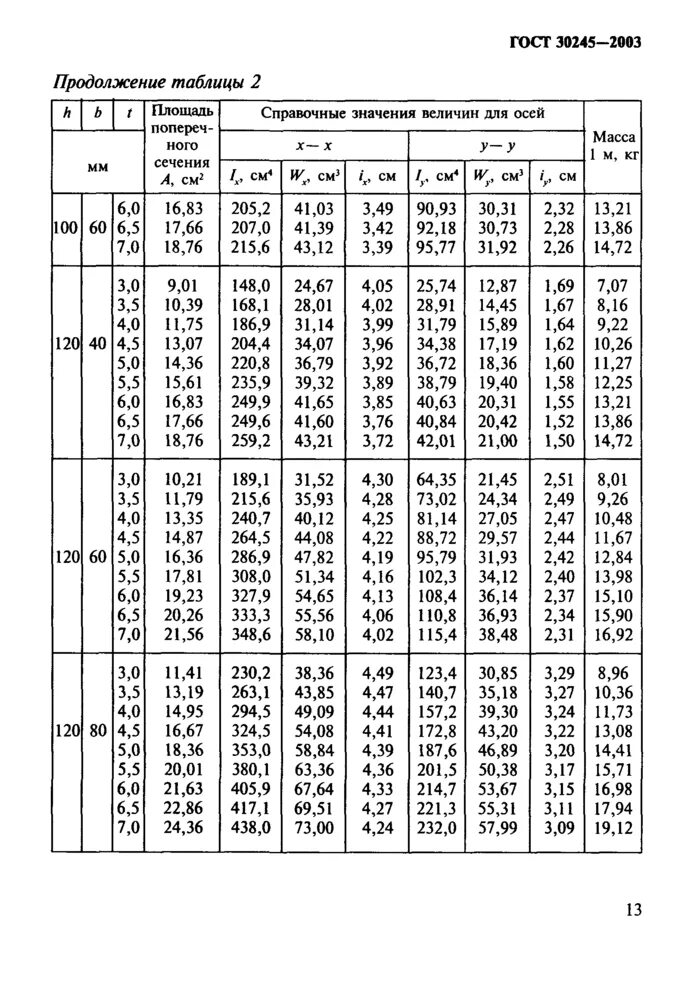 Вес профильной трубы таблица. Масса профильной трубы таблица. 50х5 ГОСТ 30245-2012. Труба 50х5 ГОСТ 30245-2003. Профиль стальной гнутый замкнутый гост