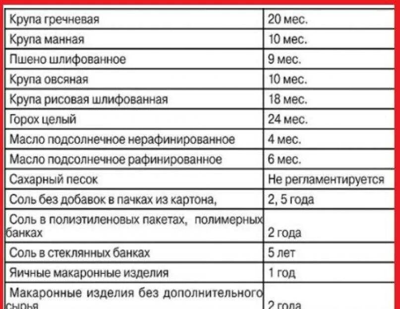 Можно замораживать гречку. Срок хранения круп таблица. Сроки хранения крупы таблица САНПИН. Срок годности крупы. Таблица хранения продуктов и сроки хранения.