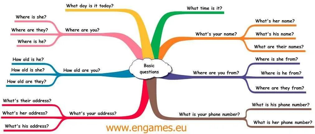 How to be scene. Questions in english. basic questions. how was your day. what is your name задания.