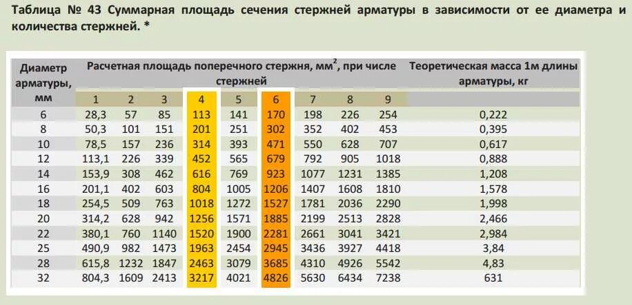 Расчетная площадь поперечного сечения арматуры. Площадь поперечного сечения арматуры таблица. Площадь поперечного сечения арматуры 22 мм. Площадь поперечного сечения арматуры на 1 м ширины плиты см2. Формула арматуры