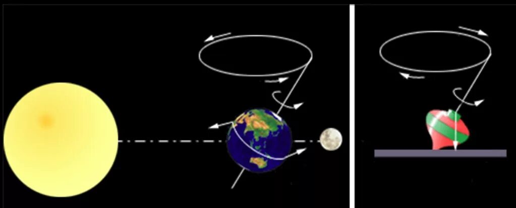 Ось вращения изменилась. Прецессия оси вращения земли вокруг солнца. Вращение земли вокруг своей оси прецессия. Планета земля вращается вокруг своей оси. Орбита и ось вращения земли.