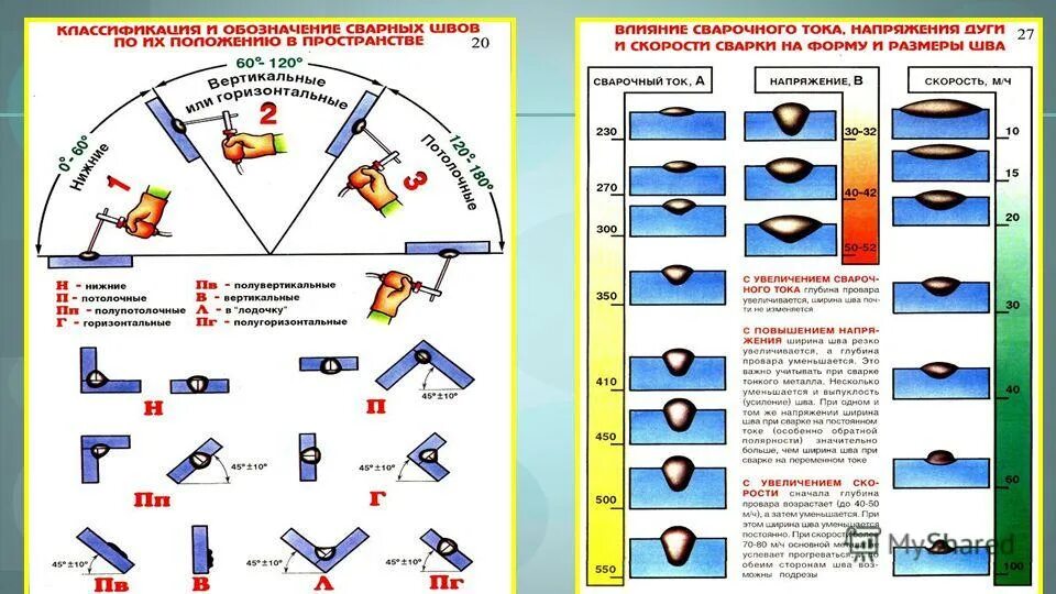 Сварка корневого слоя шва. Схема зачистки сварного шва трубопровода. Торцевые соединения сварных швов. Зачистка сварных швов с плавным переходом к основному металлу. Обозначение зачистки сварочных швов.