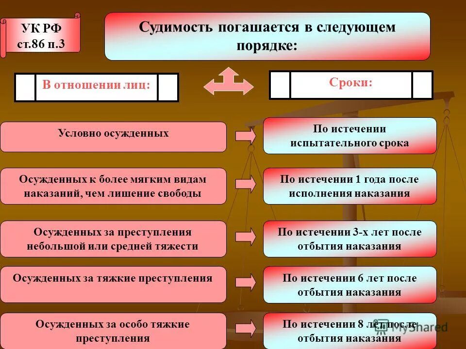 Погашение судимости за преступление средней тяжести