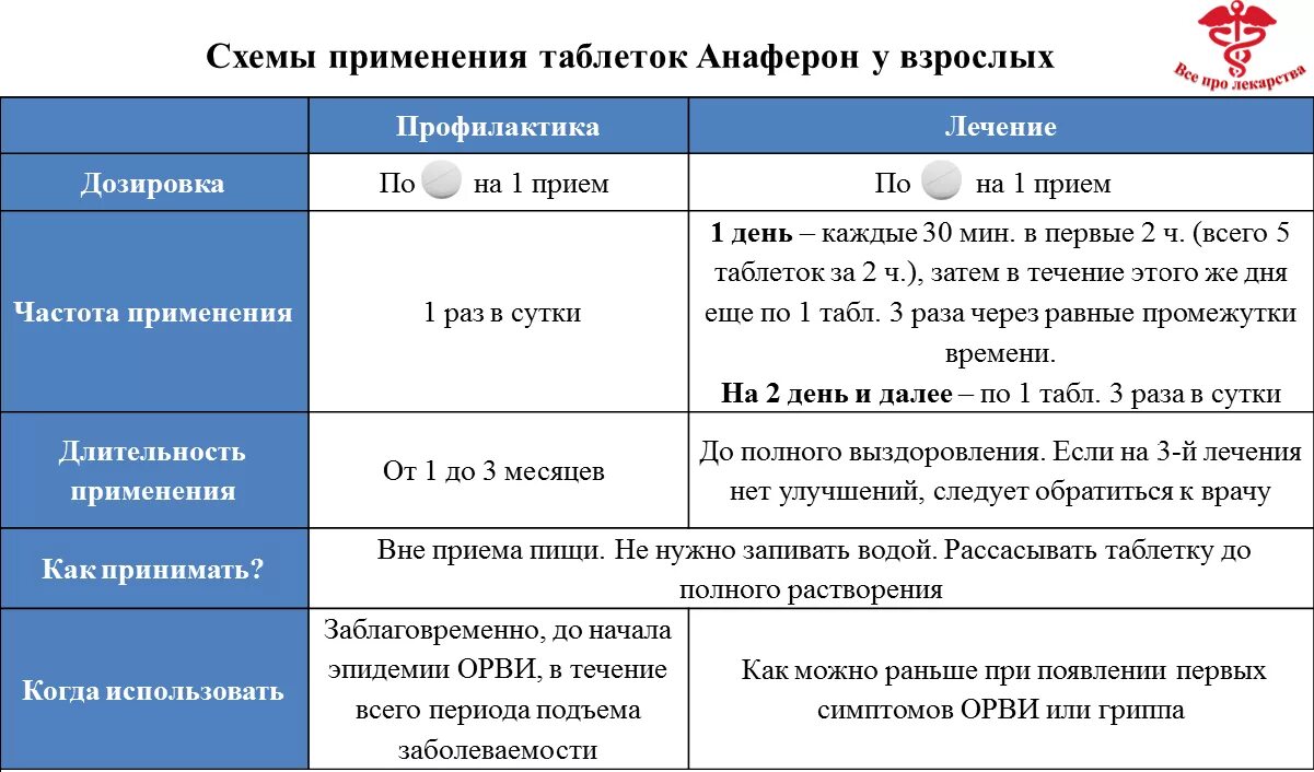 Ковид 19 орви. Анаферон детский схема приема. Схема приема анаферона взрослым. Схема применения анаферона. Схема принятия анаферона детского.