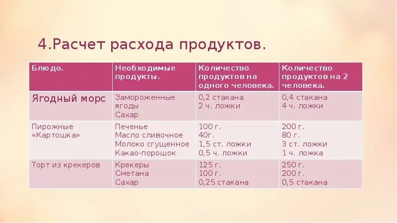 Расход продуктов на блюдо. Калькуляция продуктов на одного человека. Калькуляция расхода продуктов. Расчёт расходов продукчтов. Рассчитать продукты.