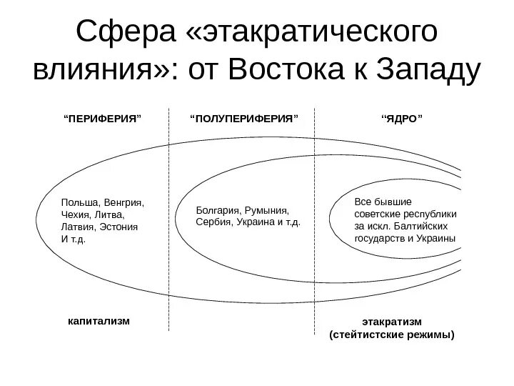 Ядро блока составили страны подписавшие. Схема взаимодействия стран ядра и периферии. Ядро периферия полупериферия. Страны ядра полупериферии и периферии. Мир система ядро периферия.