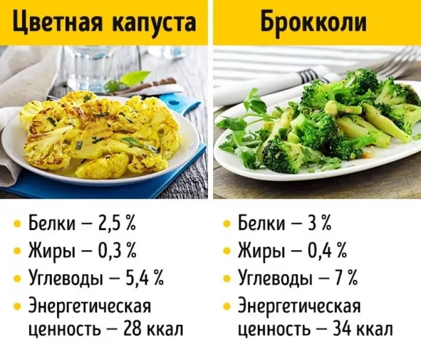 Отварная капуста калории. Цветная капуста КБЖУ на 100 грамм. Брокколи калорийность на 100 грамм. Брокколи энергетическая ценность в 100 граммах. Брокколи белок на 100 грамм.