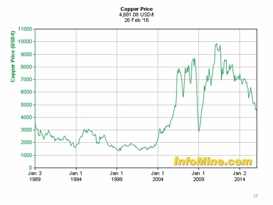 Медь в реальном времени. Цена меди на бирже. Цена на медь график. График цен на медь за последние месяцы.
