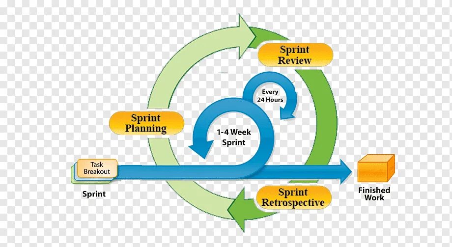 Гибкий жизненный цикл. Scrum цикл. жизненный цикл скрам. scrum модель жизненного цикла. жизненный цикл программного обеспечения scrum.