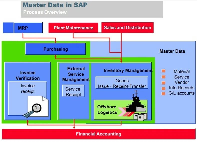 Пример мастер данных. Sap mm. sap нси. sap mm процесс. мастер дата.