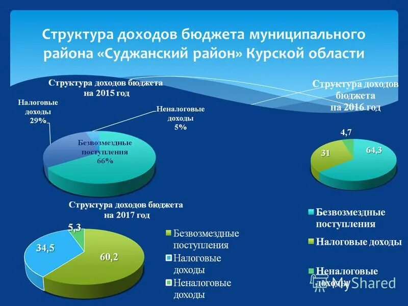 Расходы бюджета муниципального района. Структура доходов. Структура доходов муниципального бюджета. Бюджет муниципального района. Доходы бюджета муниципалитета.