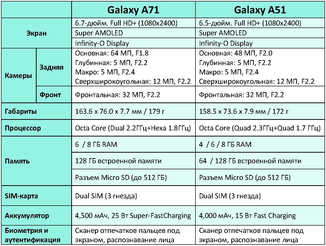 Память телефона а51. Самсунг а51 характеристики. Samsung a51 характеристики. Самсунг а51 характеристики характеристики. Процессор галакси а51.