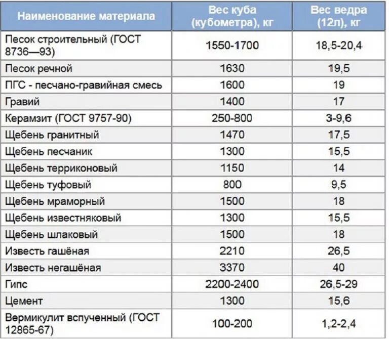 Бетонная плита объемом 2 метра кубических. Удельный вес песка строительного в 1 м3. 1 Куб песка вес. Насыпная плотность песка кг/м3. Вес 1 м куб песка.