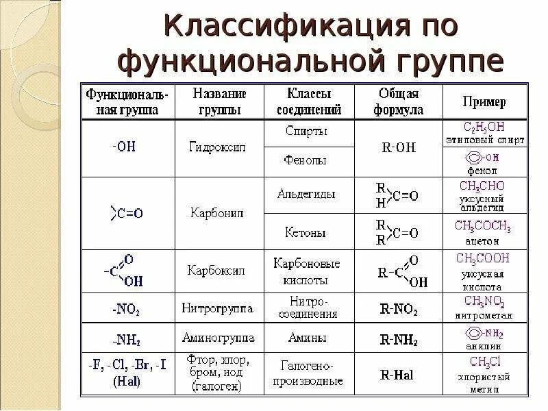 Функциональная группа сон входит в состав. Классификация органических соединений функциональные группы. Классификация органических веществ с общими формулами. Классификация орг соединений по функциональным группам. Функциональные группы классов органических веществ.