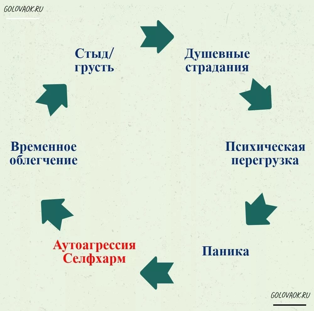 Аутоагрессия у подростков. Аутоагрессия. Самоповреждающее (аутоагрессивное) поведение. Агрессия и аутоагрессия. Аутоагрессия схема.