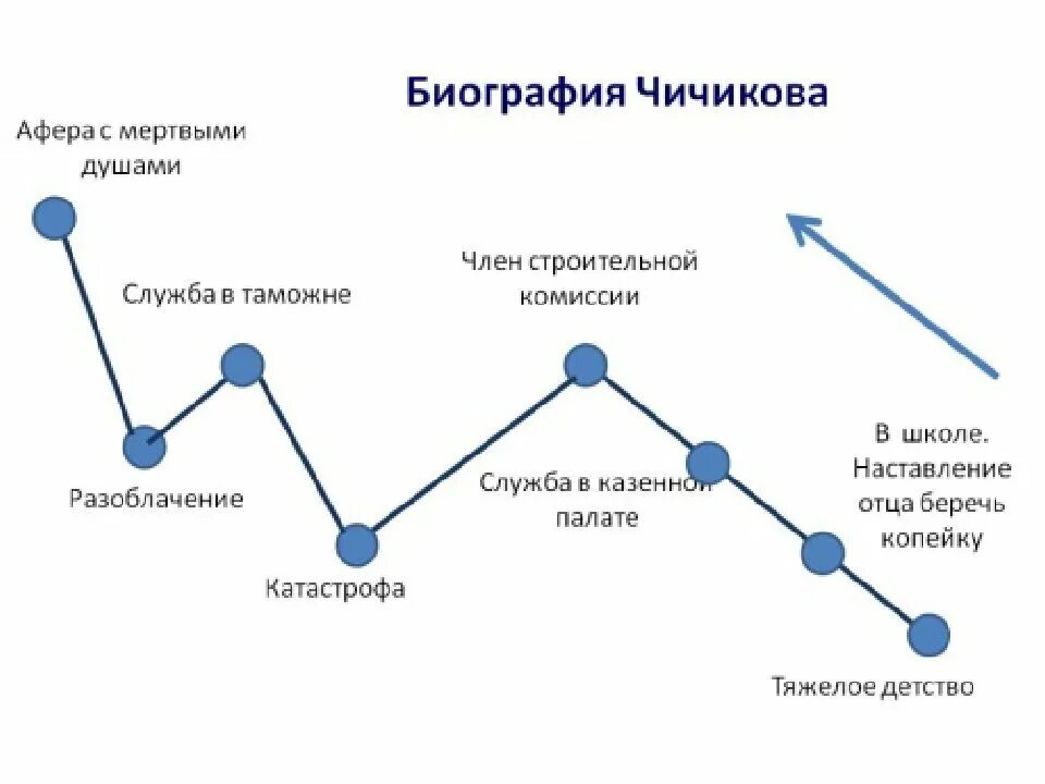 Схема путешествия Чичикова мертвые души. Карта пути Чичикова мертвые души. Мертвые души маршрут Чичикова. План путешествия Чичикова.