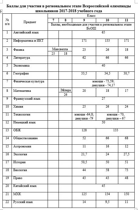 Проходной балл на заключительный этап 2019. Проходной балл вош региональный этап. Проходные баллы на региональный этап ВСОШ. Проходной балл на заключительный этап Всероссийской. Проходные баллы на заключительный этап Всероссийской олимпиады 2020-2021.