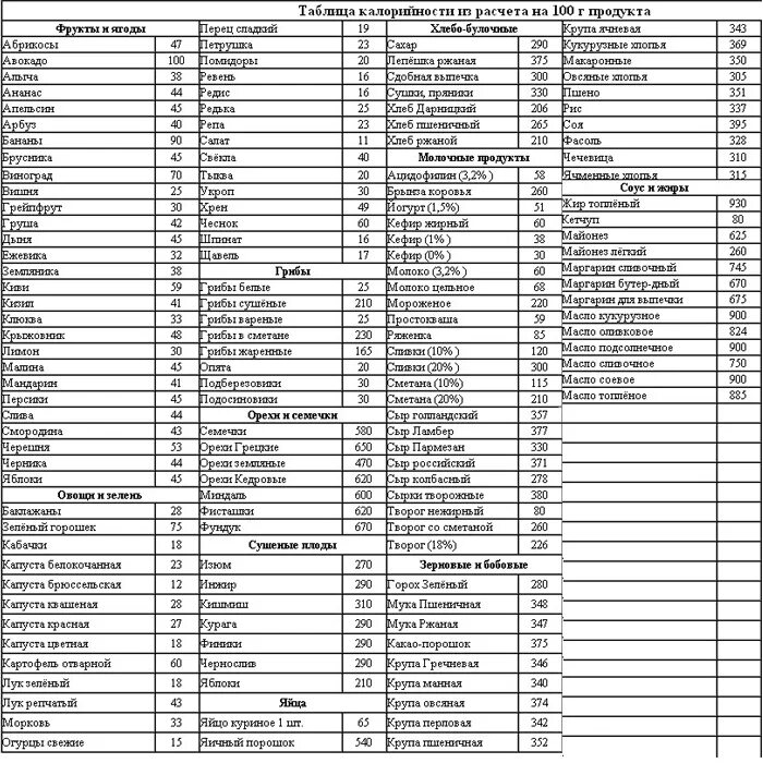 Список низкокалорийных продуктов таблица. Список низкокалорийных продуктов. Малокалорийные продукты для похудения список таблица. Продукты с минусовой калорийностью. Сладкое с низкой калорийностью список и таблица.