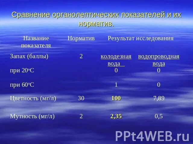 Органолептические показатели воды таблица. Норматив показателей органолептических показателей. Нормы органолептических показателей воды в водопроводе. Неопределённость органолептических показателей.