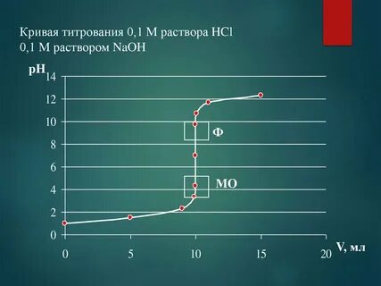 Кривая титрования