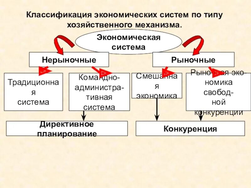 Классификации экономических систем схема. Классификация типов экономических систем. Классификации по экономике. Критерии классификации экономических систем. Нерыночная экономическая система