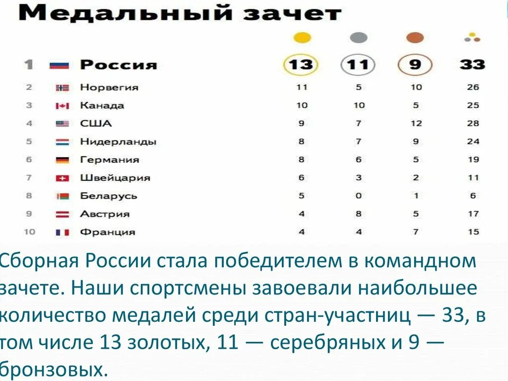 Золотых сколько олимпиаде. Сколько медалей завоевали российские спортсмены. Олимпийские игры командный зачет. Сколько медали наши завоевали на Олимпиаде. Количество золотых медалей у стран.