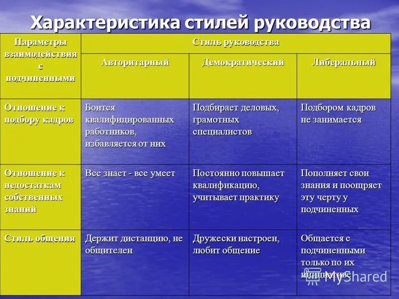 Минусы авторитарного стиля. Характеристика стилей руководства. Сравнительная характеристика стилей управления. Авторитарный стиль руководства. Характеристики по стилям управления.