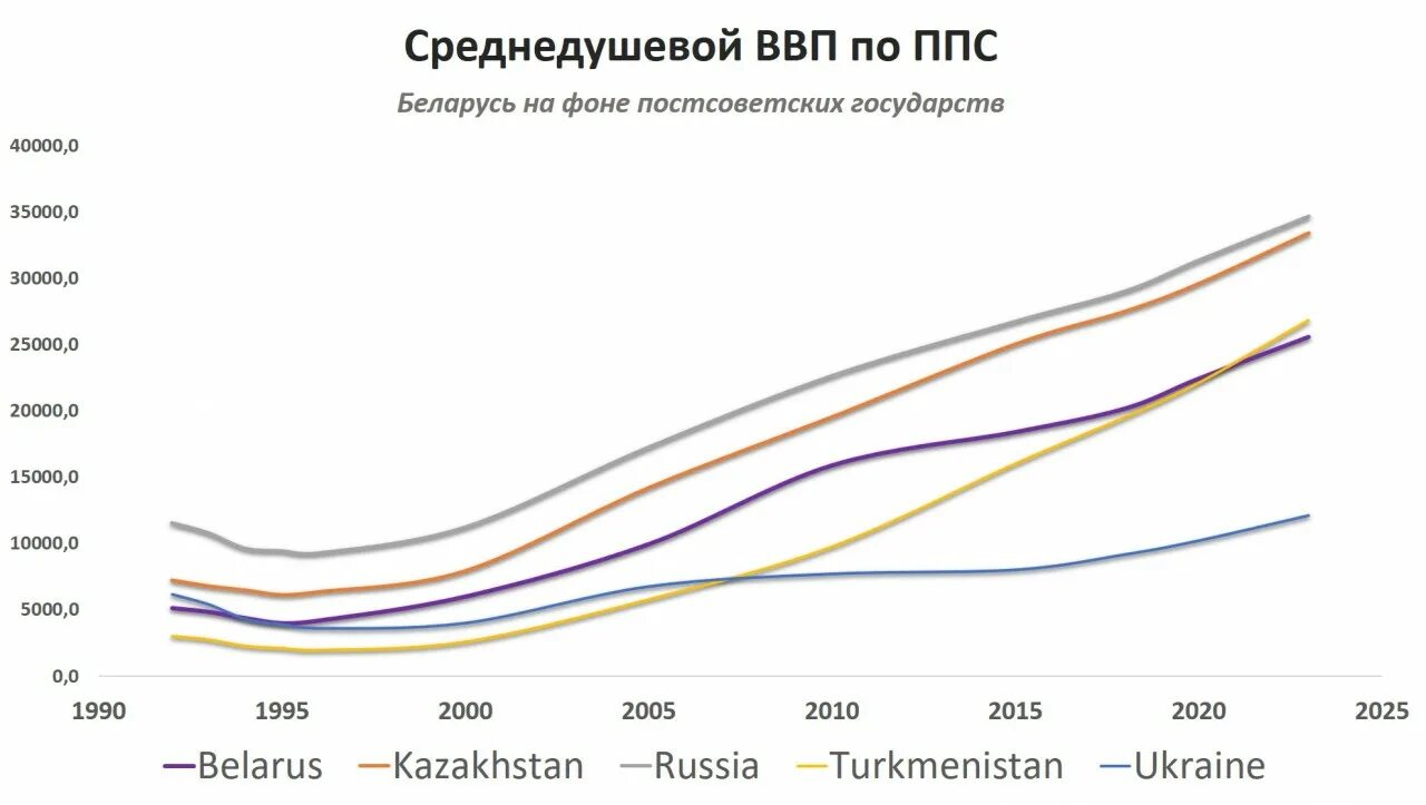 Ввп по ппс 2025. Ввп белоруссии ппс по годам. ввп по ппс на душу населения россия. ввп по паритету покупательной способности. паритет покупательной способности россии.