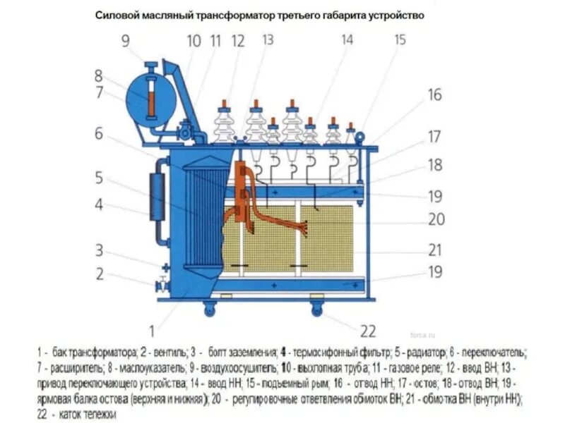 Охлаждающие устройства трансформаторов