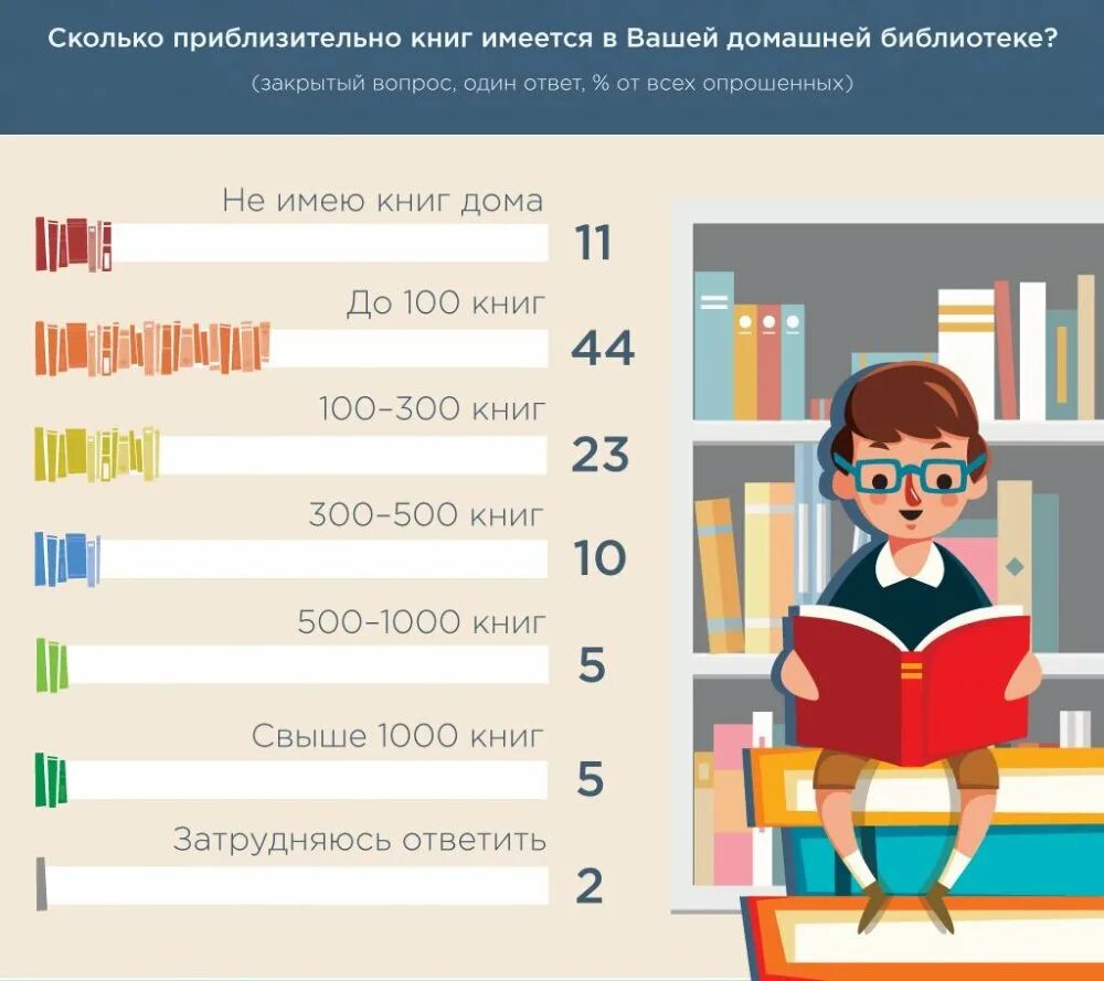 Сколько библиотек. Инфографика библиотека. Статистика библиотеки. Библиотечная инфографика. Инфографика книги для детей.