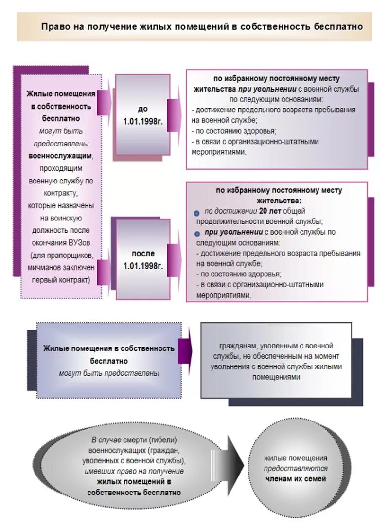 Порядок приватизации служебных жилых помещений. Предоставление жилого помещения в собственность. Право на получение жилого помещения. Право военнослужащих на жилые помещения. Приватизация служебного жилого помещения