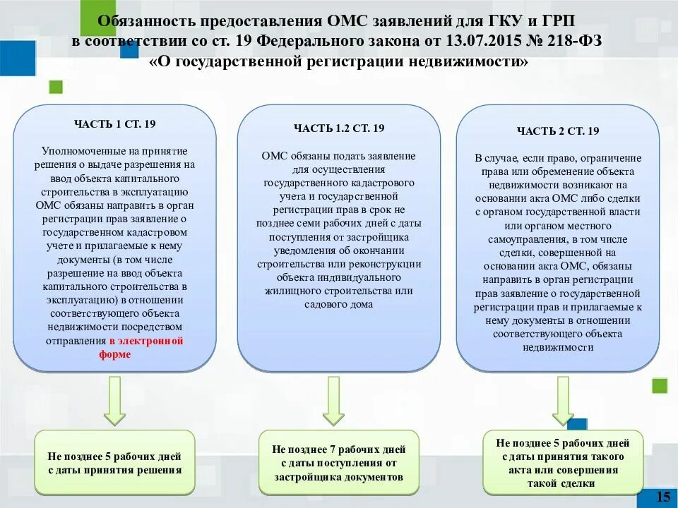 115 фз 2023. Порядок постановки на кадастровый учет. Порядок предоставления сведений. Порядок осуществления государственного кадастрового учета. Кадастровый учёт объектов недвижимости.