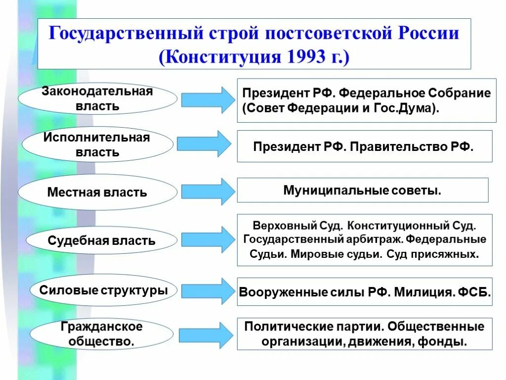 Государственное развитие кратко. Государственный Строй России по Конституции 1993 г. Государственный Строй России по Конституции 1993 г кратко. Политическая система России по Конституции 1993. Политический Строй России по Конституции 1993 г кратко.