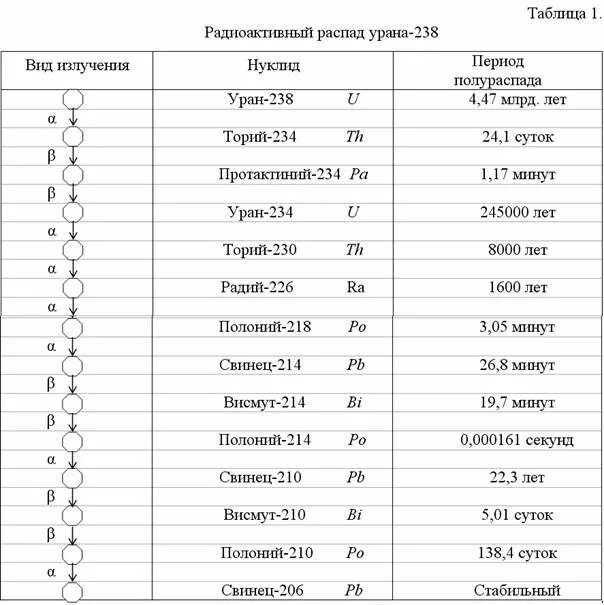 Период распада урана 238 таблица. Период распада урана 235 таблица. Радиоактивные вещества и период полураспада таблица. Периоды полураспада радиоактивных элементов таблица.